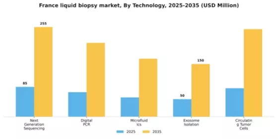 France Liquid Biopsy Market Segment Image 3