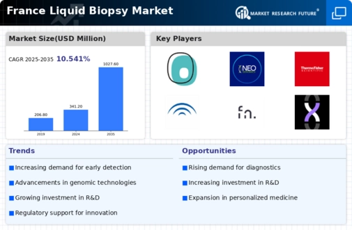 France Liquid Biopsy Market Infographic