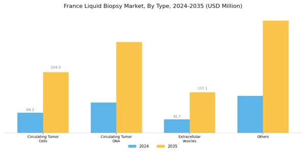 France Liquid Biopsy Market Segment Image 0