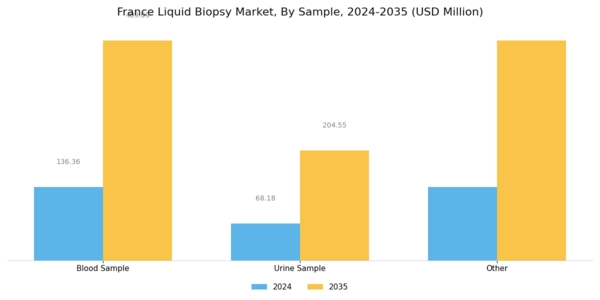 France Liquid Biopsy Market Segment Image 2