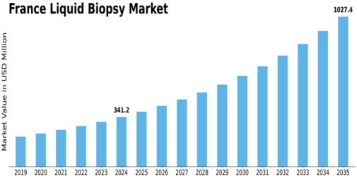 France Liquid Biopsy Market Size