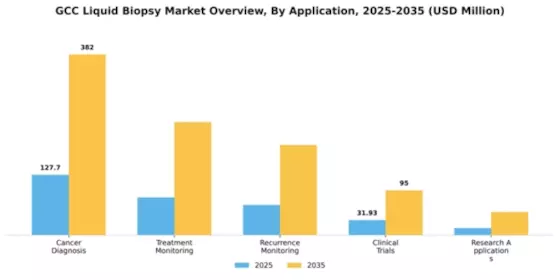 GCC Liquid Biopsy Market Segment Image 0