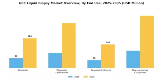 GCC Liquid Biopsy Market Segment Image 1