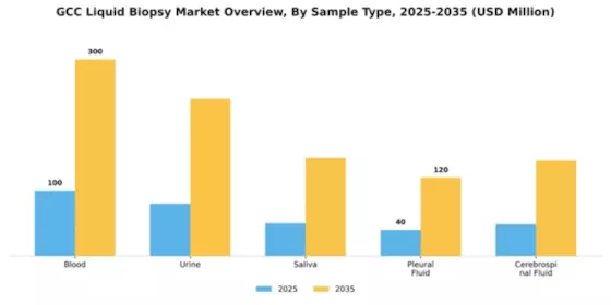 GCC Liquid Biopsy Market Segment Image 2