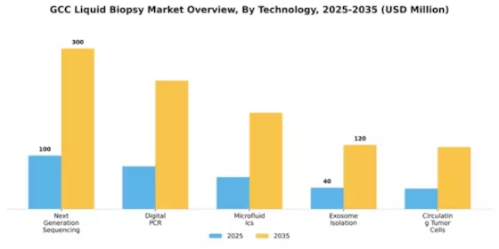 GCC Liquid Biopsy Market Segment Image 3
