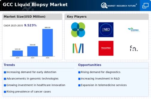 GCC Liquid Biopsy Market Infographic