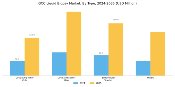 GCC Liquid Biopsy Market Segment Image 0