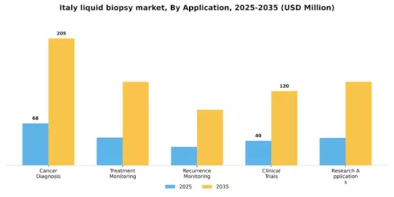 Italy Liquid Biopsy Market Segment Image 0
