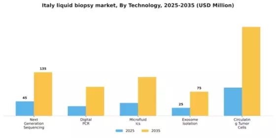 Italy Liquid Biopsy Market Segment Image 3