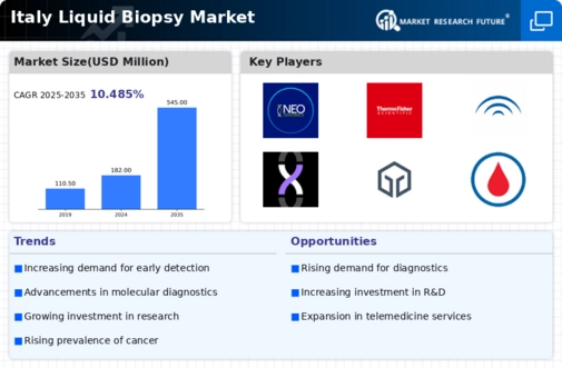Italy Liquid Biopsy Market Infographic