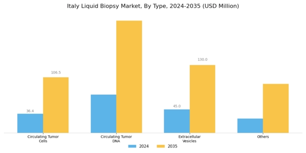 Italy Liquid Biopsy Market Segment Image 0