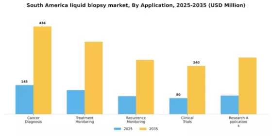 South America Liquid Biopsy Market Segment Image 0