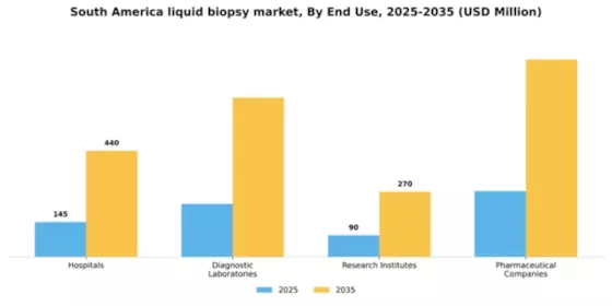 South America Liquid Biopsy Market Segment Image 1