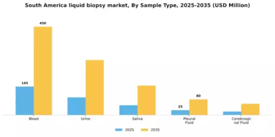 South America Liquid Biopsy Market Segment Image 2