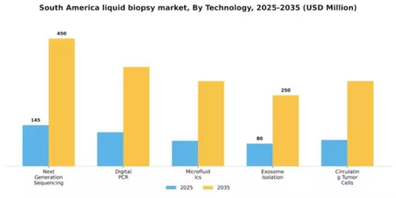 South America Liquid Biopsy Market Segment Image 3