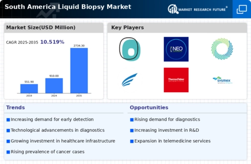 South America Liquid Biopsy Market Infographic