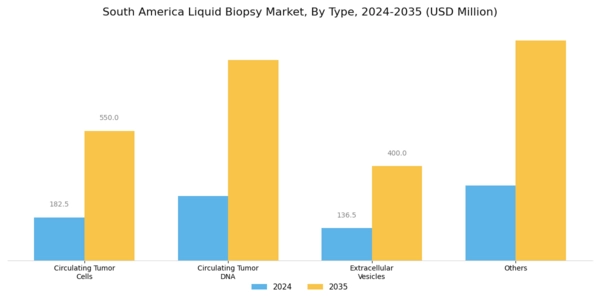 South America Liquid Biopsy Market Segment Image 0