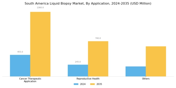 South America Liquid Biopsy Market Segment Image 1