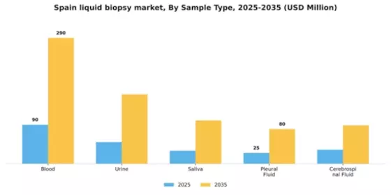 Spain Liquid Biopsy Market Segment Image 2