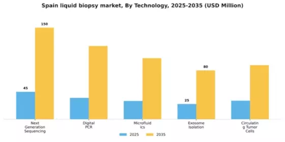 Spain Liquid Biopsy Market Segment Image 3