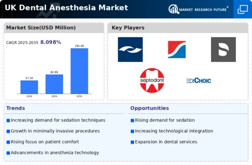 UK Dental Anesthesia Market Infographic