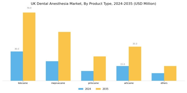 UK Dental Anesthesia Market Segment Image 0