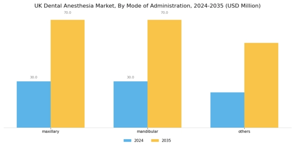 UK Dental Anesthesia Market Segment Image 1