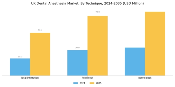 UK Dental Anesthesia Market Segment Image 2