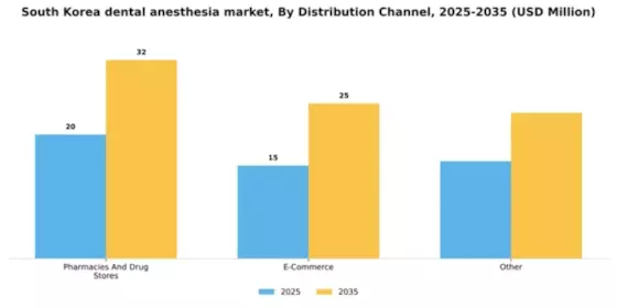 South Korea Dental Anesthesia Market Segment Image 0