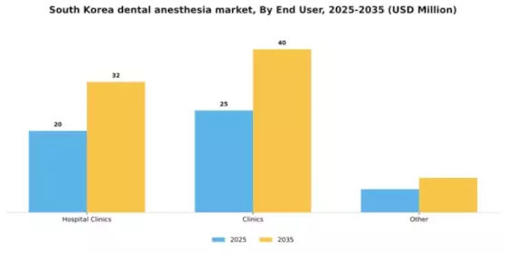 South Korea Dental Anesthesia Market Segment Image 2