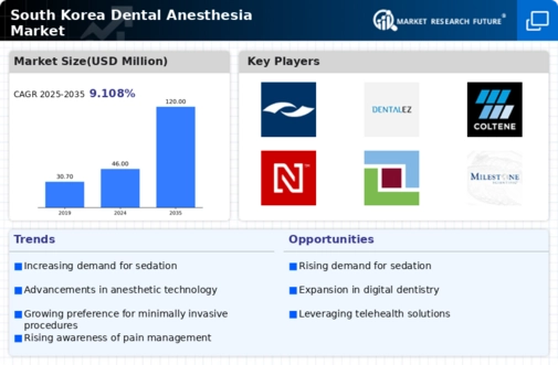 South Korea Dental Anesthesia Market Infographic