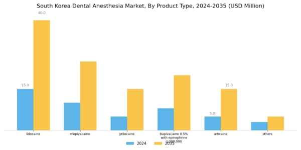 South Korea Dental Anesthesia Market Segment Image 0