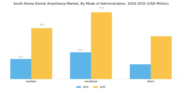 South Korea Dental Anesthesia Market Segment Image 1