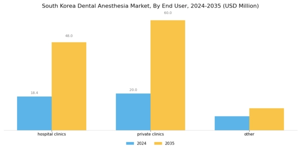 South Korea Dental Anesthesia Market Segment Image 4