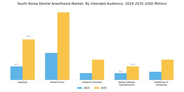 South Korea Dental Anesthesia Market Segment Image 6