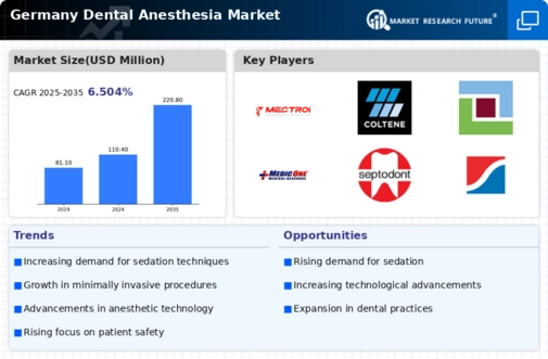 Germany Dental Anesthesia Market Infographic