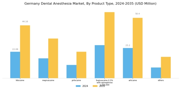 Germany Dental Anesthesia Market Segment Image 0