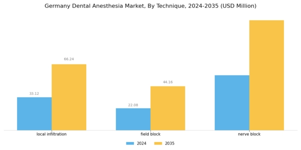 Germany Dental Anesthesia Market Segment Image 2