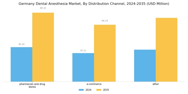 Germany Dental Anesthesia Market Segment Image 5