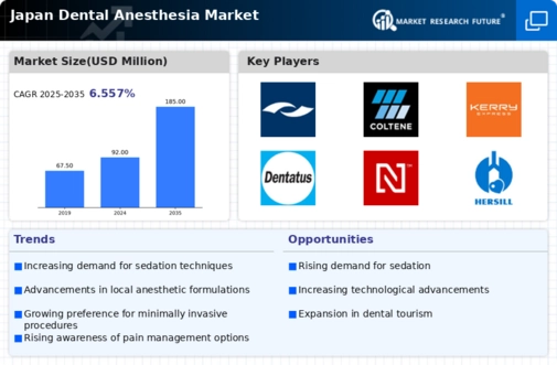 Japan Dental Anesthesia Market Infographic
