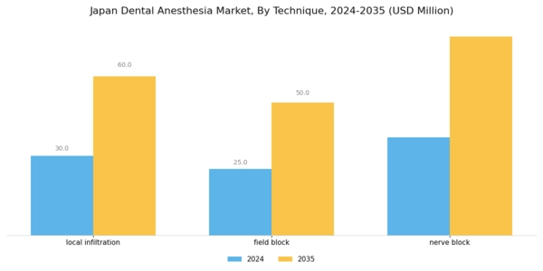 Japan Dental Anesthesia Market Segment Image 2