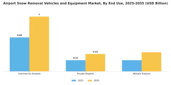 Airport Snow Removal Vehicles Equipment Market Segment Image 0