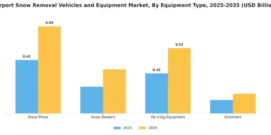 Airport Snow Removal Vehicles Equipment Market Segment Image 1