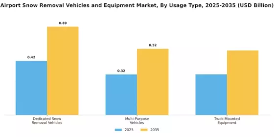 Airport Snow Removal Vehicles Equipment Market Segment Image 3