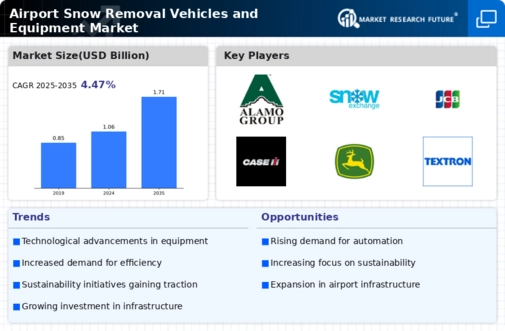 Airport Snow Removal Vehicles Equipment Market Infographic