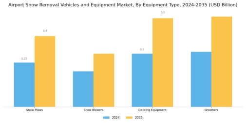Airport Snow Removal Vehicles Equipment Market Segment Image 0
