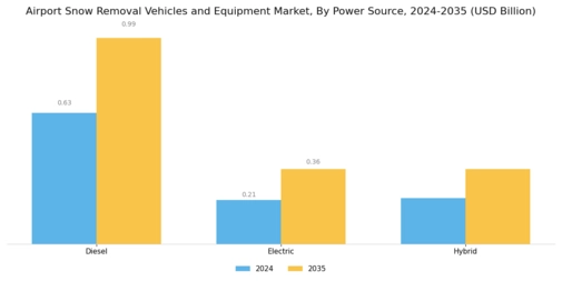 Airport Snow Removal Vehicles Equipment Market Segment Image 1