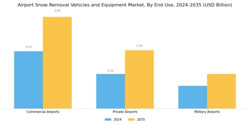 Airport Snow Removal Vehicles Equipment Market Segment Image 3