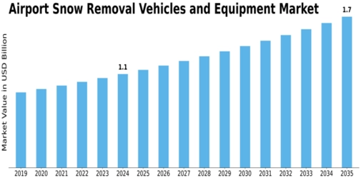 Airport Snow Removal Vehicles Equipment Market Size