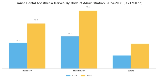 France Dental Anesthesia Market Segment Image 1